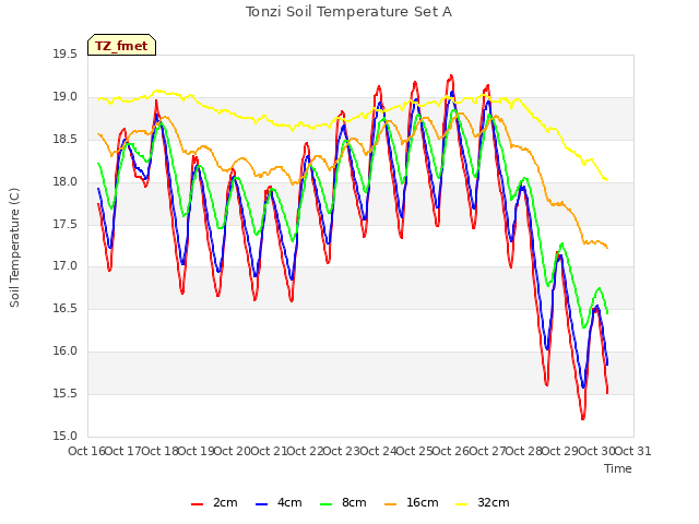 plot of Tonzi Soil Temperature Set A