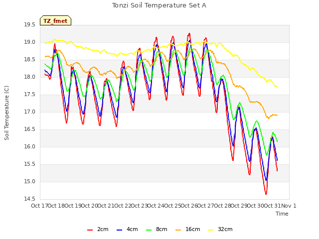 plot of Tonzi Soil Temperature Set A