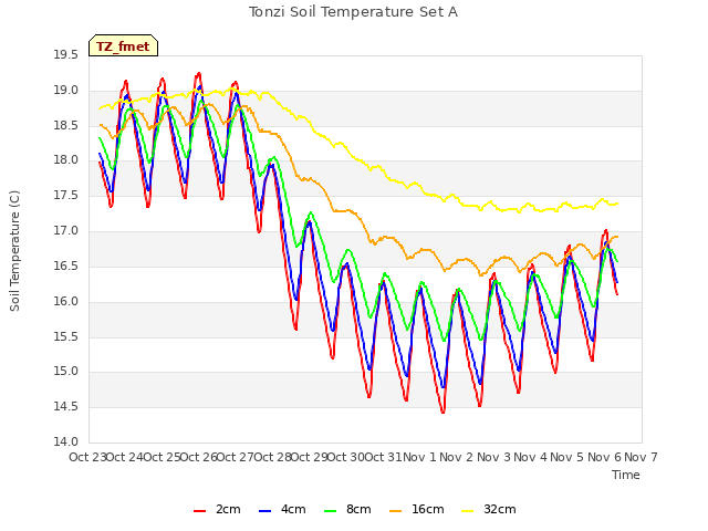 plot of Tonzi Soil Temperature Set A