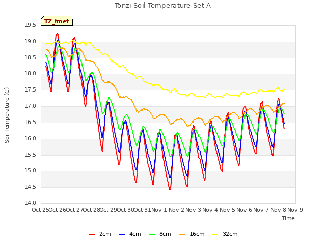 plot of Tonzi Soil Temperature Set A