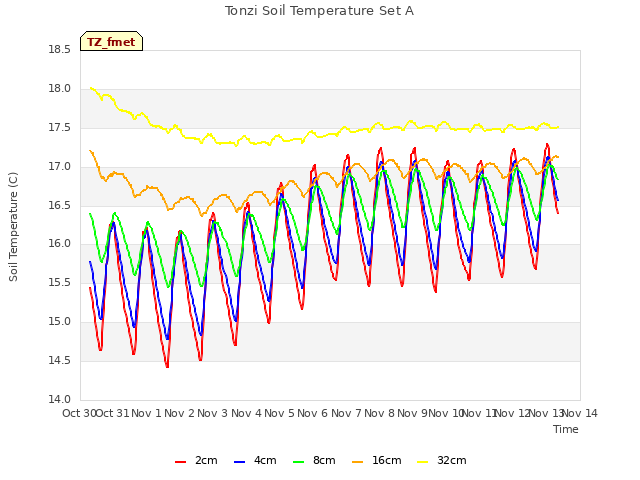 plot of Tonzi Soil Temperature Set A