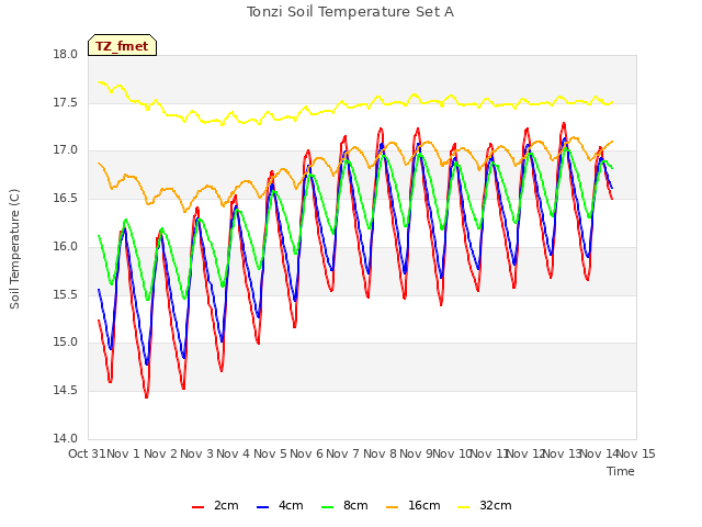 plot of Tonzi Soil Temperature Set A