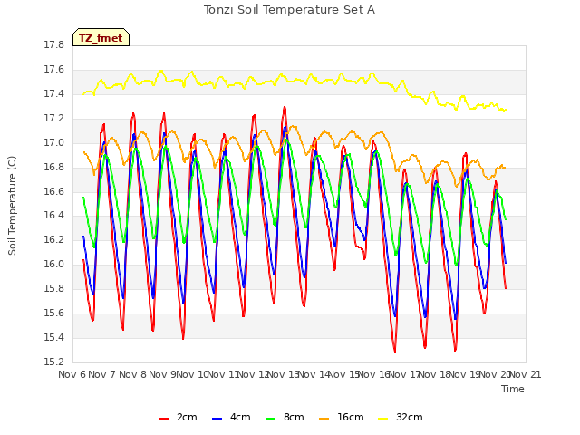 plot of Tonzi Soil Temperature Set A