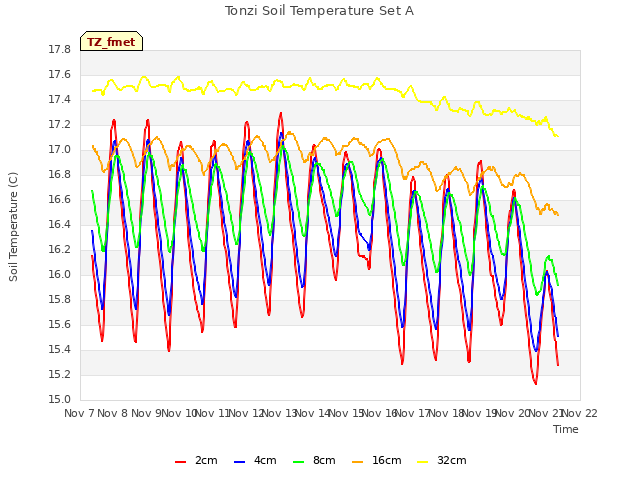 plot of Tonzi Soil Temperature Set A