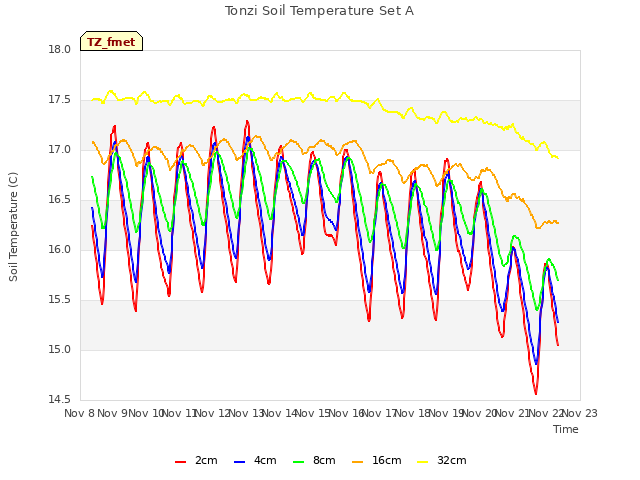 plot of Tonzi Soil Temperature Set A