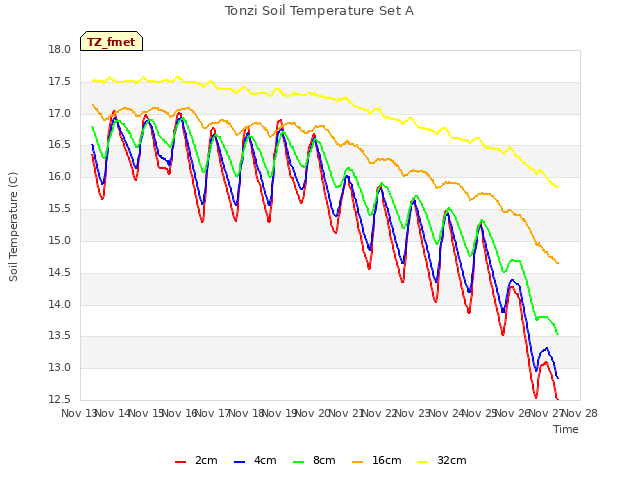 plot of Tonzi Soil Temperature Set A