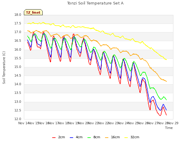 plot of Tonzi Soil Temperature Set A