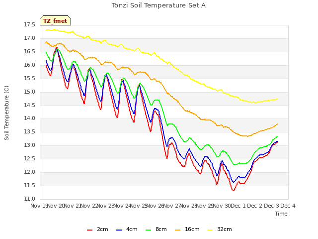 plot of Tonzi Soil Temperature Set A
