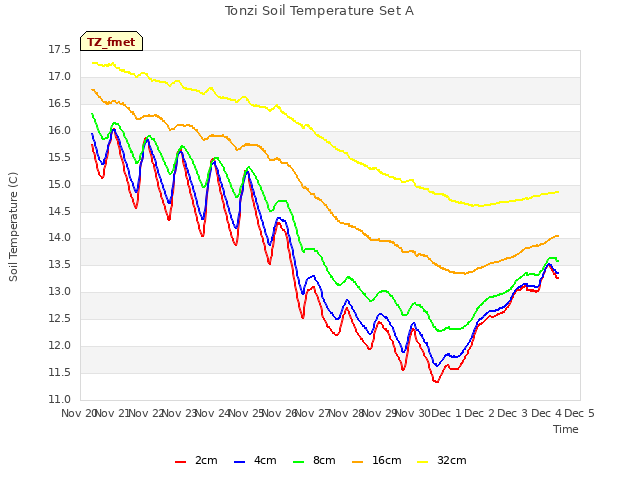 plot of Tonzi Soil Temperature Set A