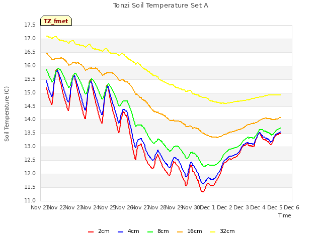 plot of Tonzi Soil Temperature Set A