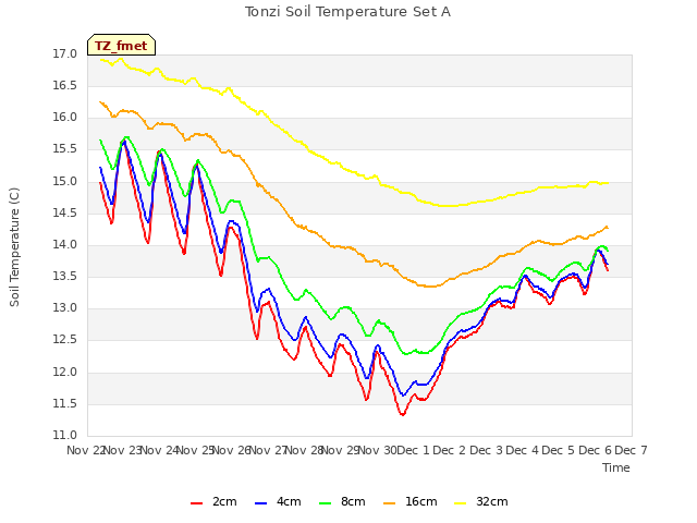 plot of Tonzi Soil Temperature Set A