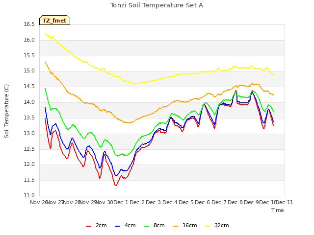 plot of Tonzi Soil Temperature Set A