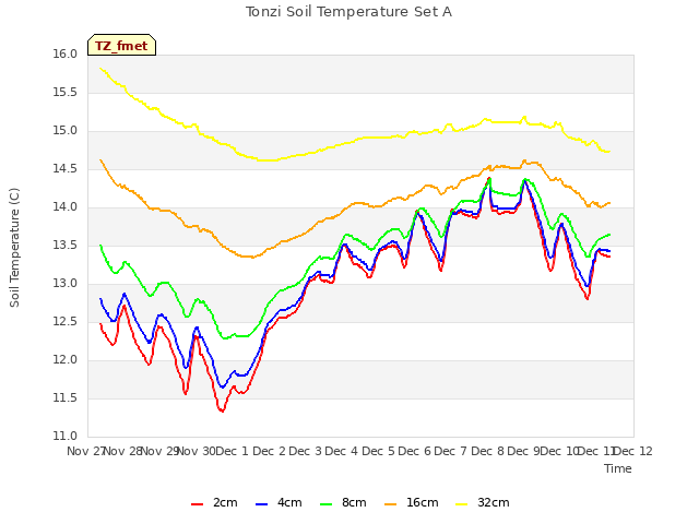 plot of Tonzi Soil Temperature Set A