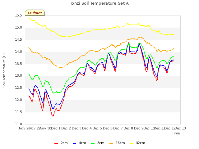 plot of Tonzi Soil Temperature Set A