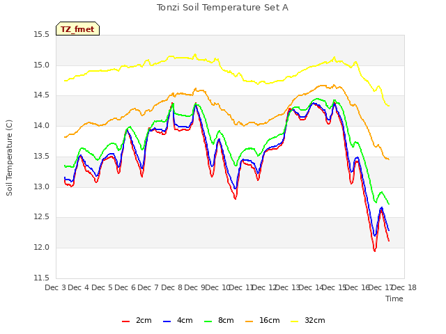 plot of Tonzi Soil Temperature Set A