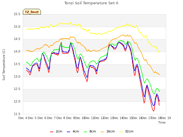 plot of Tonzi Soil Temperature Set A