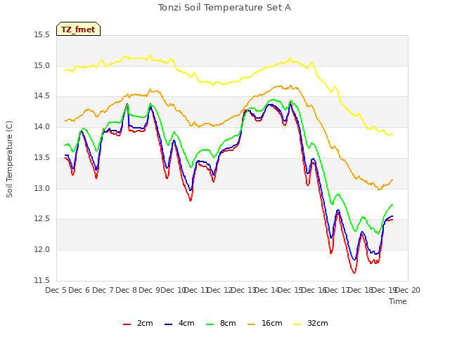 plot of Tonzi Soil Temperature Set A