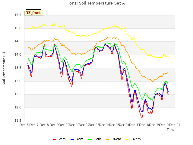 plot of Tonzi Soil Temperature Set A