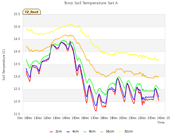 plot of Tonzi Soil Temperature Set A