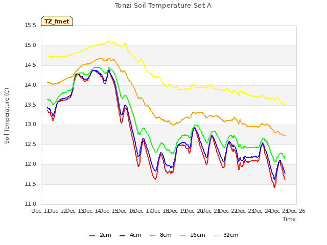 plot of Tonzi Soil Temperature Set A