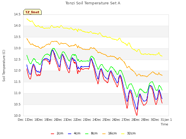 plot of Tonzi Soil Temperature Set A