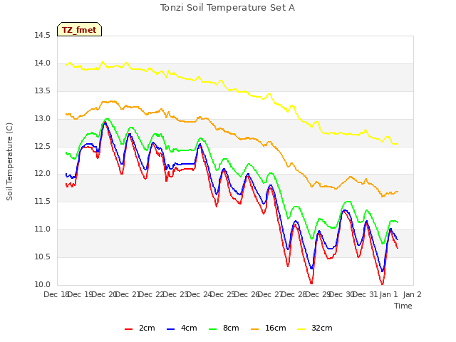 plot of Tonzi Soil Temperature Set A