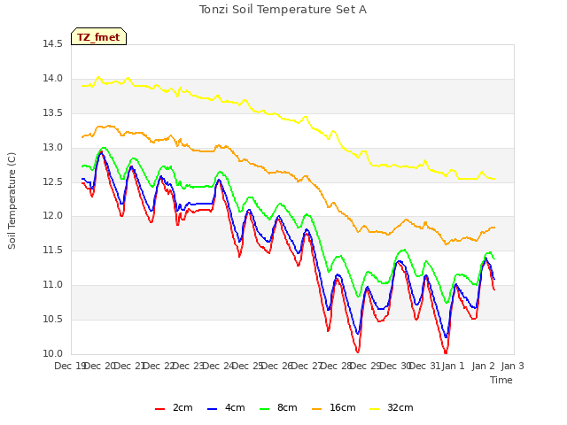 plot of Tonzi Soil Temperature Set A