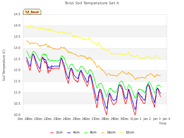 plot of Tonzi Soil Temperature Set A