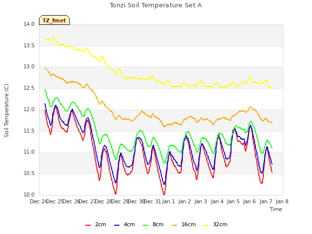 plot of Tonzi Soil Temperature Set A