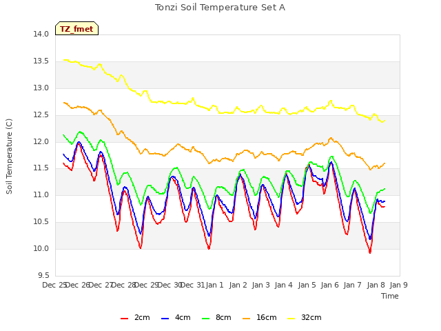 plot of Tonzi Soil Temperature Set A