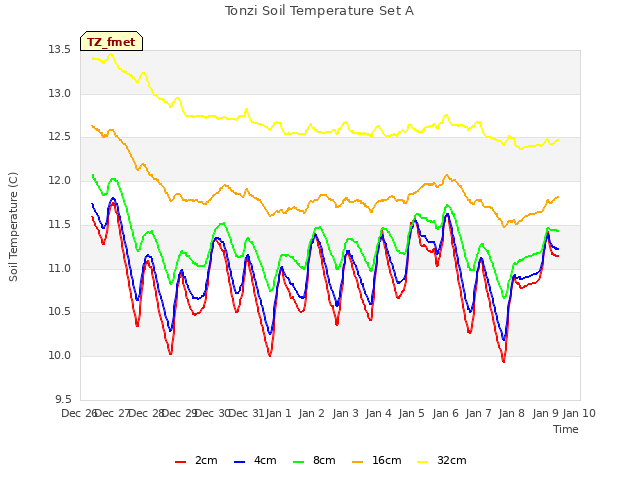 plot of Tonzi Soil Temperature Set A