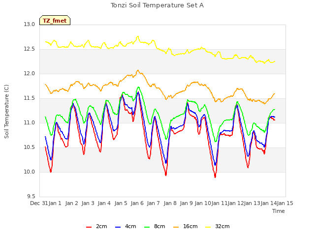 plot of Tonzi Soil Temperature Set A