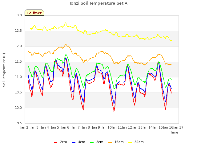 plot of Tonzi Soil Temperature Set A