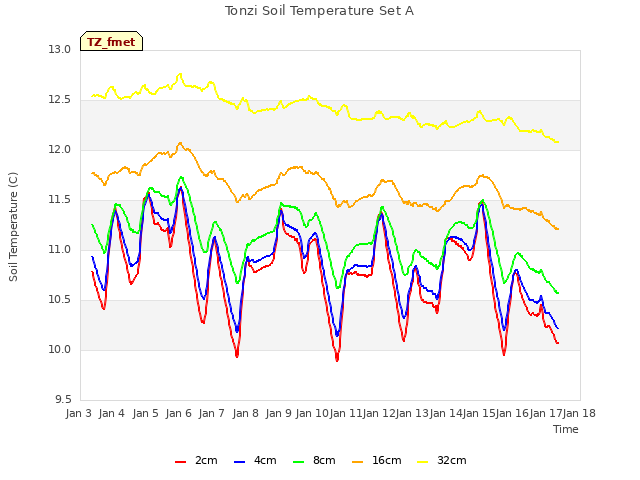 plot of Tonzi Soil Temperature Set A