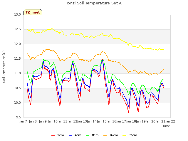 plot of Tonzi Soil Temperature Set A