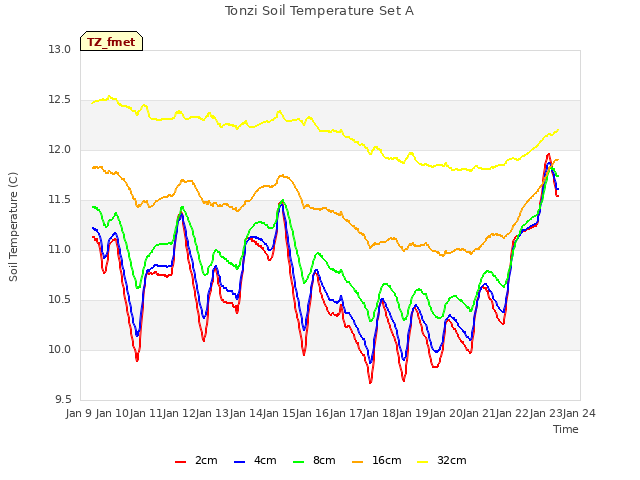 plot of Tonzi Soil Temperature Set A