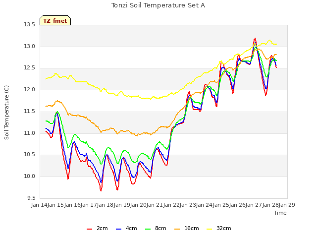 plot of Tonzi Soil Temperature Set A