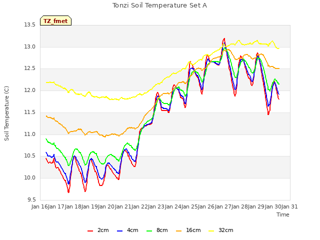 plot of Tonzi Soil Temperature Set A