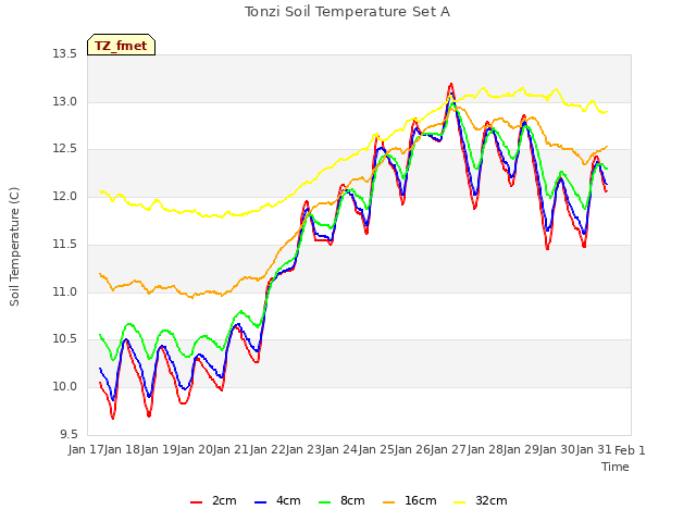 plot of Tonzi Soil Temperature Set A