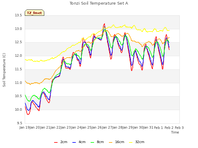 plot of Tonzi Soil Temperature Set A