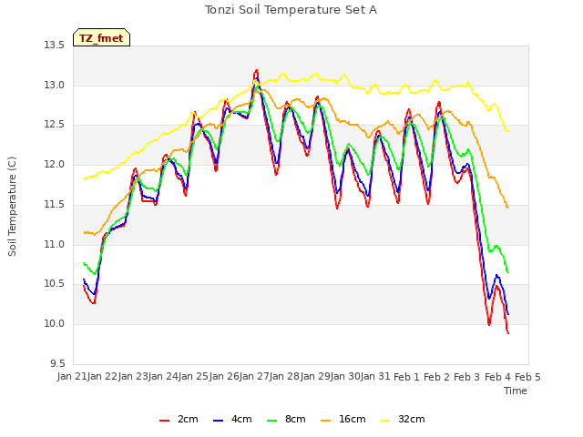 plot of Tonzi Soil Temperature Set A