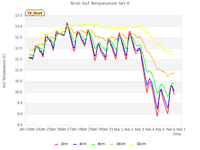 plot of Tonzi Soil Temperature Set A