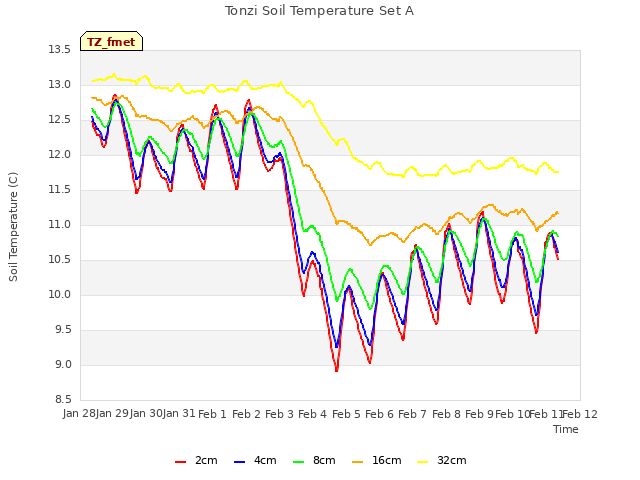 plot of Tonzi Soil Temperature Set A