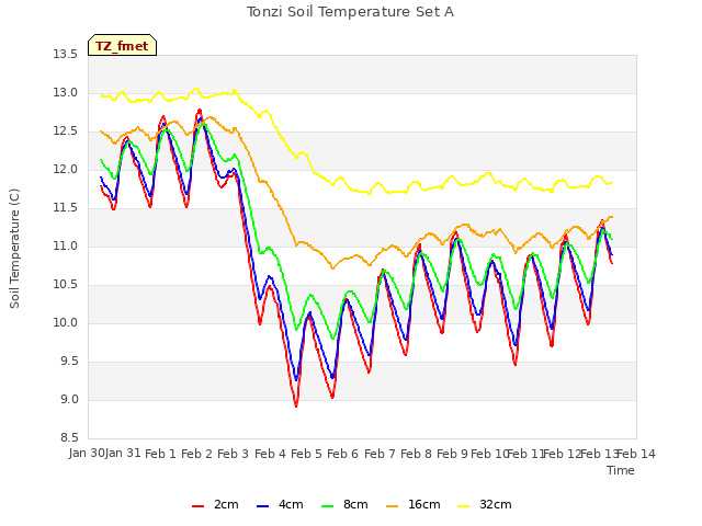 plot of Tonzi Soil Temperature Set A