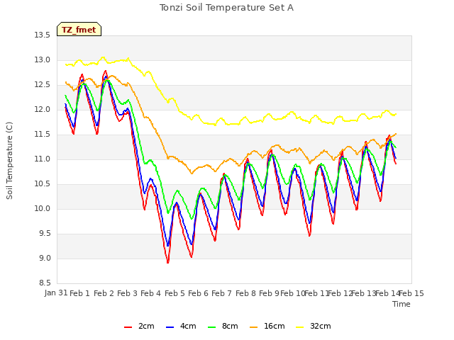 plot of Tonzi Soil Temperature Set A