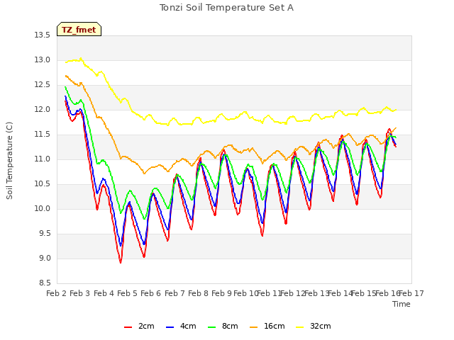 plot of Tonzi Soil Temperature Set A