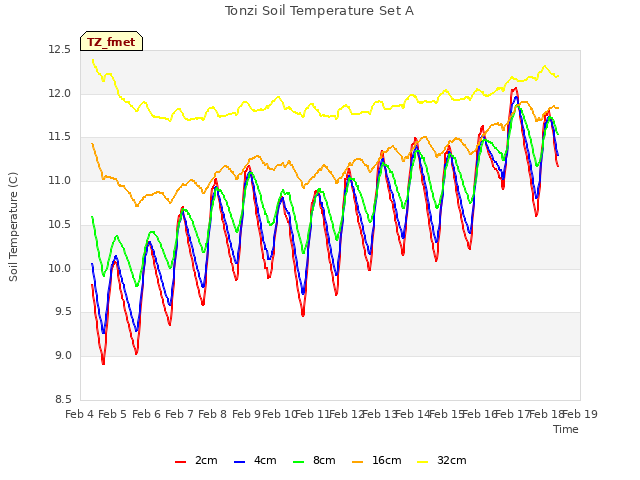 plot of Tonzi Soil Temperature Set A