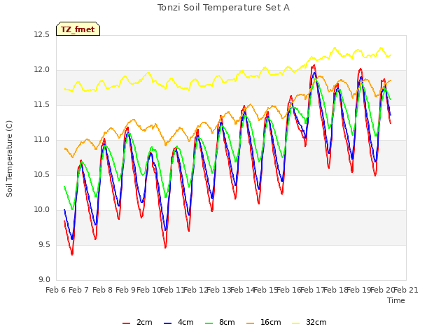 plot of Tonzi Soil Temperature Set A