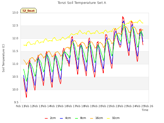 plot of Tonzi Soil Temperature Set A