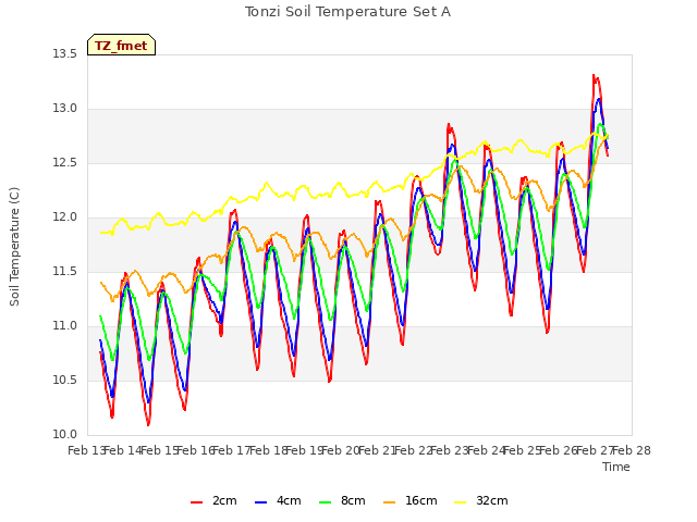 plot of Tonzi Soil Temperature Set A